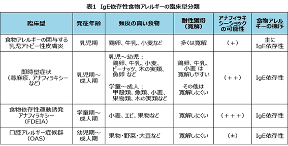 IgE依存性食物アレルギーの臨床型分類